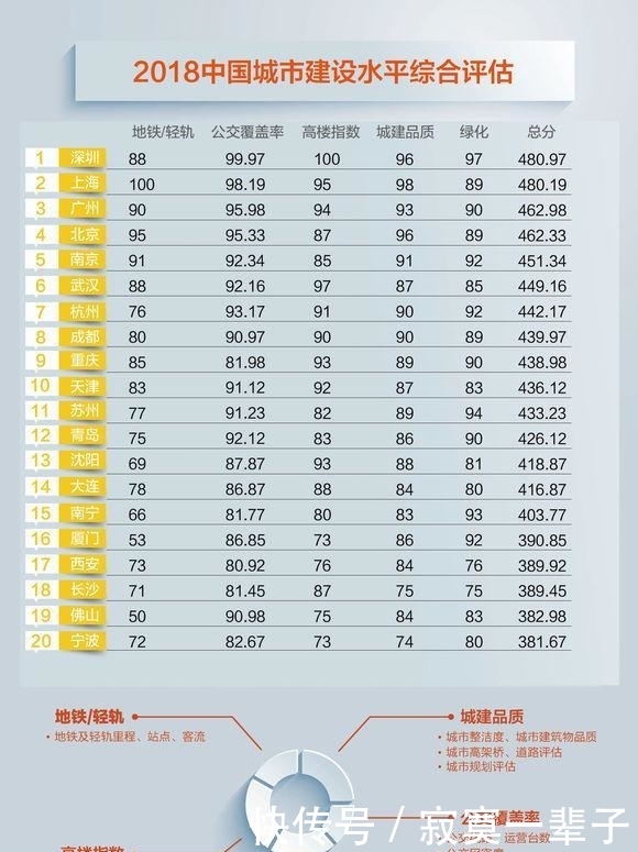  【高楼】中国内地城市城建水平排行榜！深圳列第一 上海高楼不及