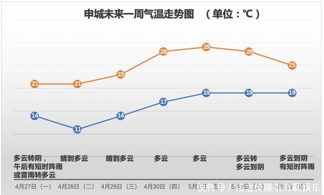  平均气温大于22℃：昨天，上海因为它登上热搜！美到窒息……