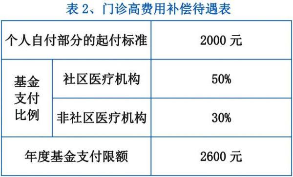 住院、门诊如何报销？这篇文章告诉你