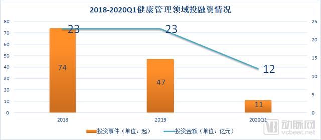 『吸金』健康管理版图解密:3年超100起投资,三大赛道吸金数十亿