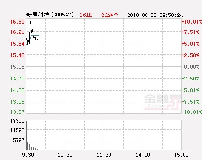 快讯：新晨科技涨停  报于16.59元