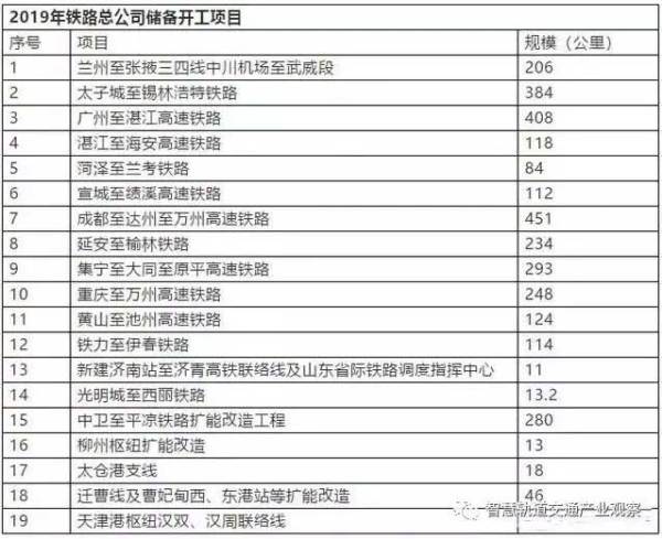 超8000亿 2019年铁总开工铁路名单来了