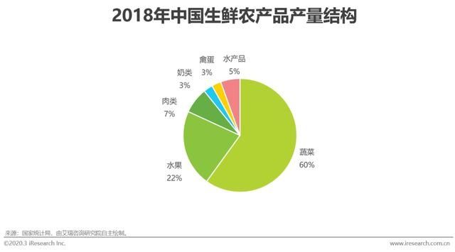  『应链发展分』2020年中国生鲜农产品供应链研究报告