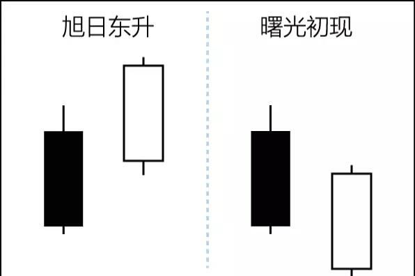王承运:一阴一阳两根K线的组合形态,不容错过
