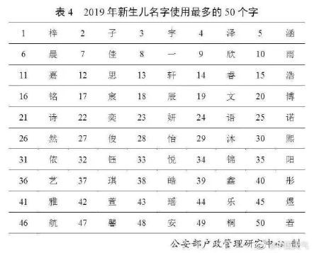  [用频率最高]2019新生儿的父母起名最爱哪个字？