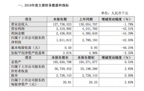 同比下降■比亚迪公布2019年业绩快报