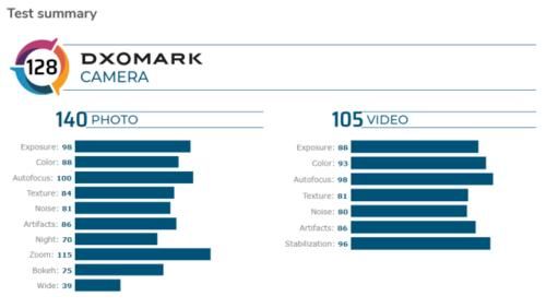 置摄像头@华为P40Pro拍照重回世界第一,评分128分,大幅领先小米10