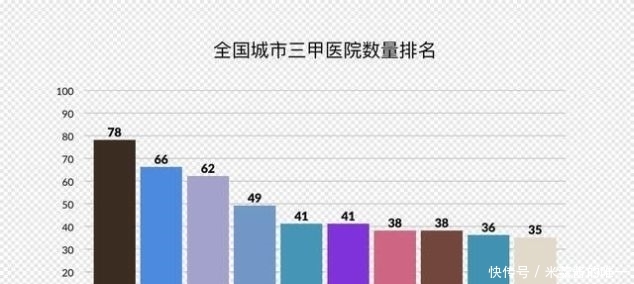  #三甲#从三甲医院数量、质量, 医学院学科对比各城市医疗条件排名