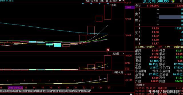 顶级游资动向:大佬云集趋势股,前朝龙头为何一个生一个死?