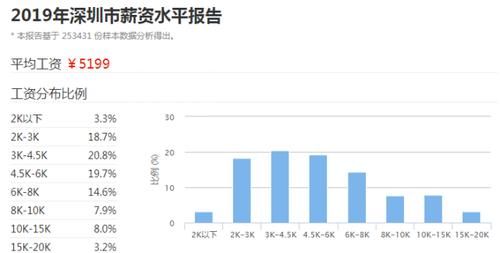  群体@在中国，月薪10000算什么水平？