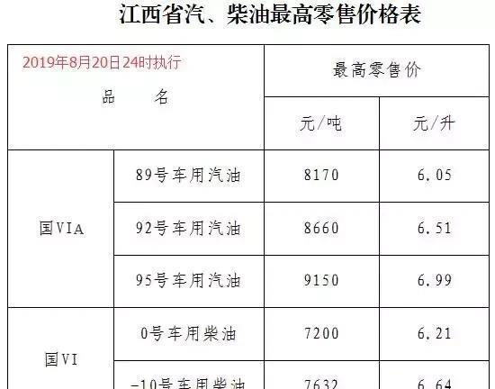今天8月21日开始：全国加油站下调油价后，最新报价