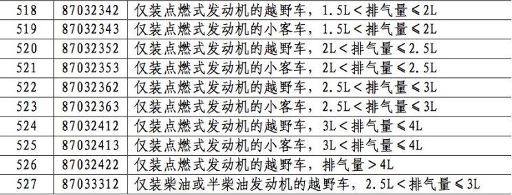 中国进口关税降10%之后,又对美28种汽车商品