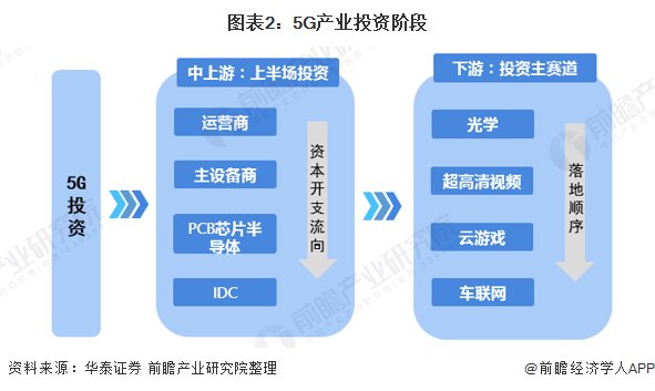  『各行业在5G』2020年中国新基建5G产业链全景图深度分析汇总