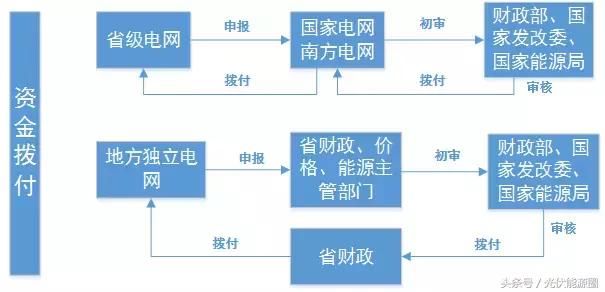 为什么光伏补贴发的那么慢，看了这个就懂了