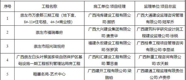 广西14市141个“严管工程”项目被通报！钦州6个