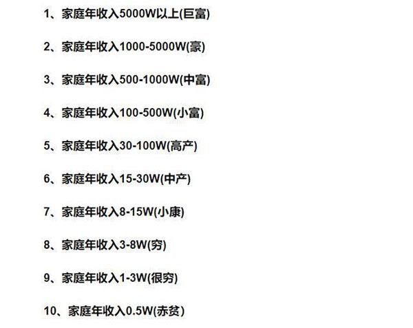  中国：中国家庭收入等级表走红，低于此等级没资格生二胎？超七成没达标