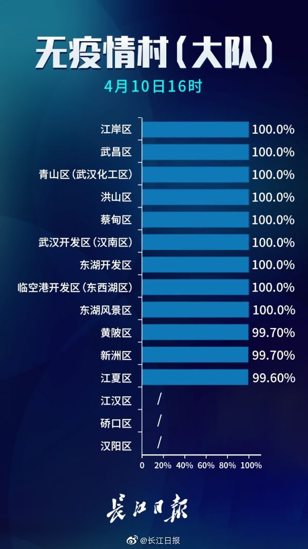  『防控』武汉无疫情小区占比98.5% 防控任务不可松懈