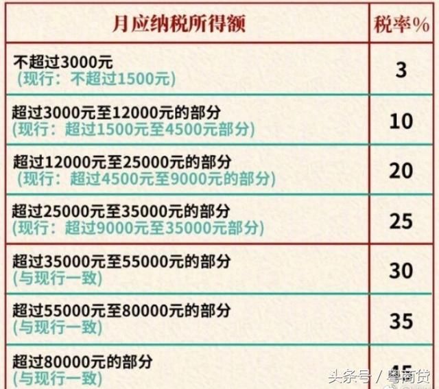 2018个人所得税税率表调整,你到手工资能增加