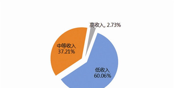 住房@大连市住房公积金2019年年度报告解读