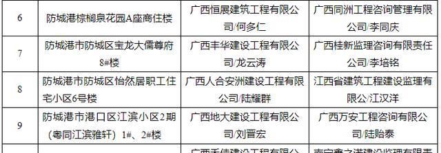 广西14市141个“严管工程”项目被通报！钦州6个