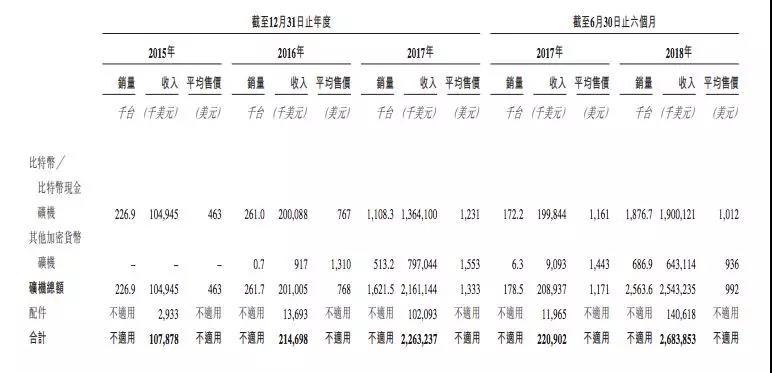 比特大陆IPO拆解：利润暴涨难以持续，最大看点是7纳米矿机