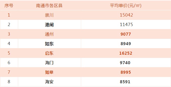 最新 | 8月江苏各市工资、房价排名出炉 看到泰州的我沉默了