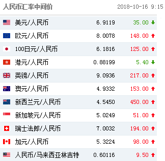人民币兑美元中间价调升35点 未来人民币汇率持稳运行仍是大概率