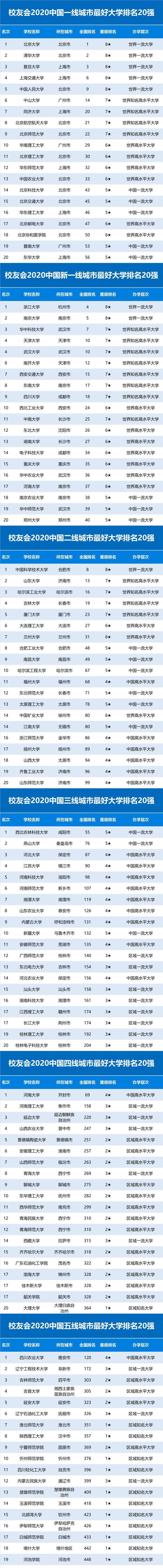  『发布』2020中国各线城市最好大学排名发布，浙江大学等雄居新一线城市第一