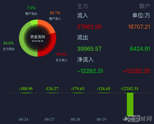 ST长生32个跌停后突然涨停 散户无视风险接盘1.2亿