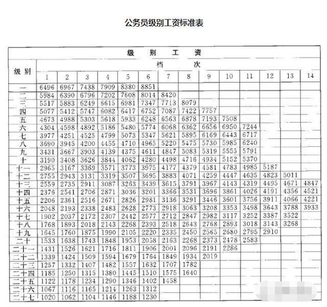 2019年公务员工资调整方案，公务员工资又大幅上涨？