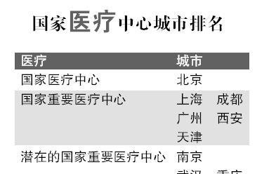 国家中心城市完整榜单首度出炉 生活在郑州你幸福了吗
