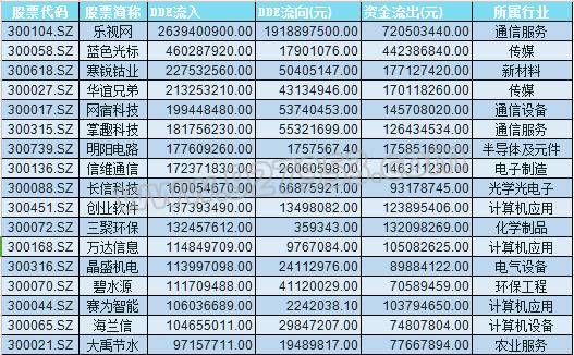 A股格局转变?50亿资金抄底中小创 机构火速调