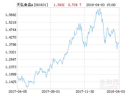 天弘中证食品饮料指数A净值上涨2.64% 请保持