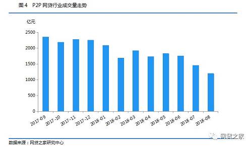 8月网贷月报:平台数跌破1600家，收益率创近一年新高!