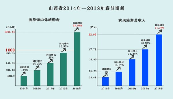 游客增四成 收入增三成 大数据解析山西春节旅