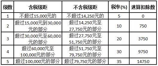 计人请收好这份最新常用个人所得税税率表,绝