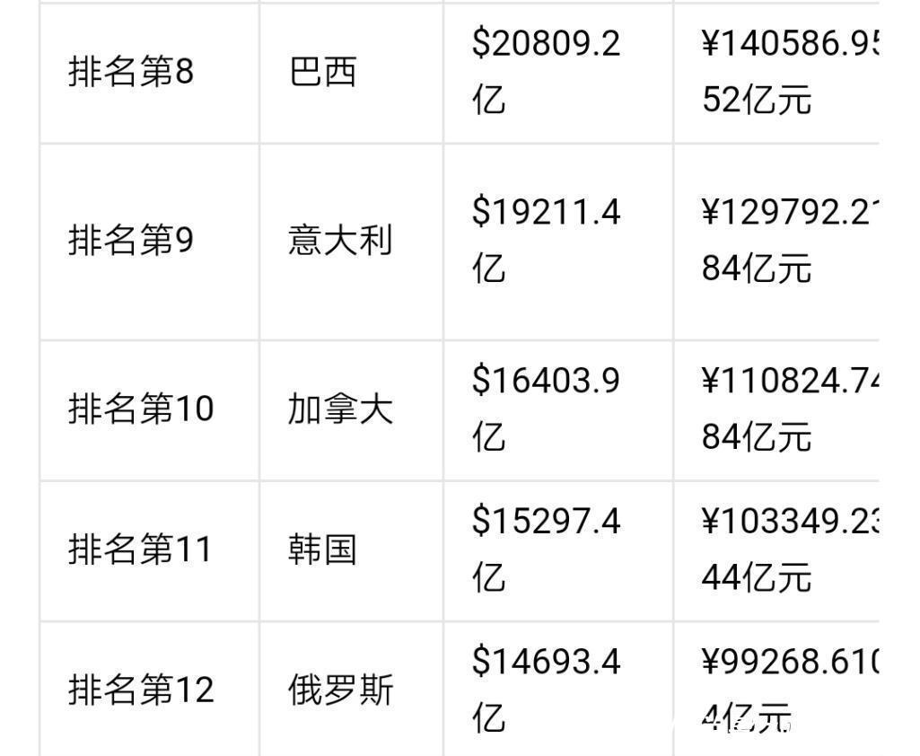 2019年广东省GDP将超韩国, 领先550亿, 全面