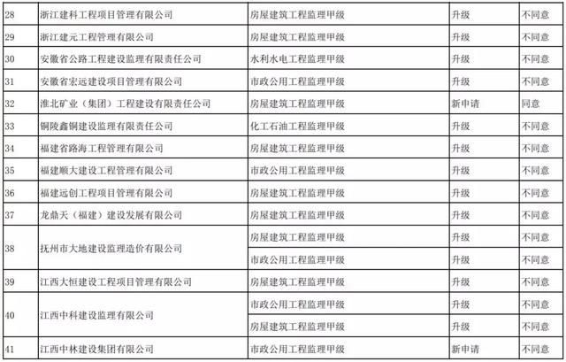 刚刚！住建部：资质升级不同意254项，95%不同意