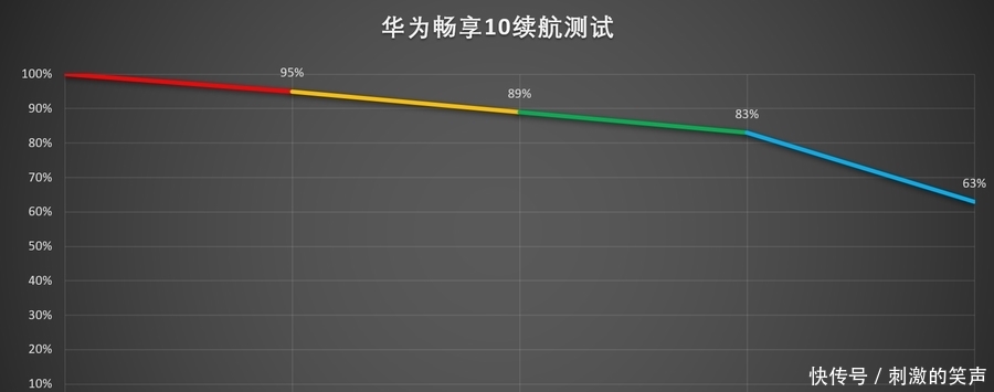 华为10畅享评测