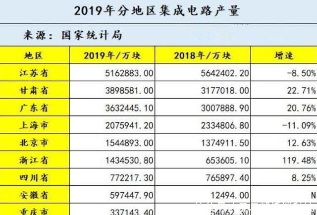  诞生■中国集成电路最强省诞生：2019年产516.3亿块芯片，全国占