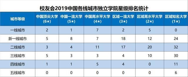  「校友会」2019中国各线城市最好独立学院排名，吉林大学珠海学