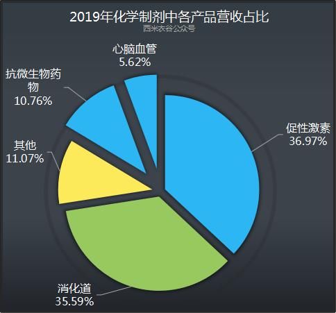  『营收占比』丽珠集团2019年年报体检：西药业务强劲，中药业务黯淡