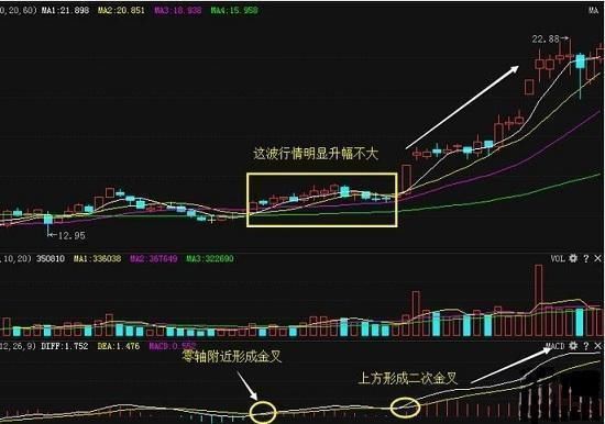 一位天才操盘手的炒股心得:学会MACD选股法，你可以快速盈利