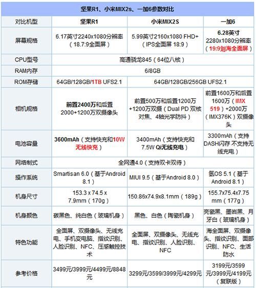 同样是骁龙845手机,坚果R1、小米MIX2S和一