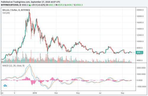 比特币价格可能跌至100美元