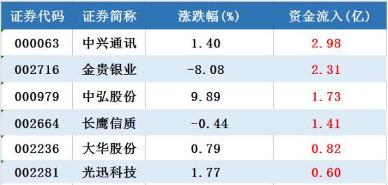 数据解盘：资金相对分散，主要集中于三个板块，5G板块排第一