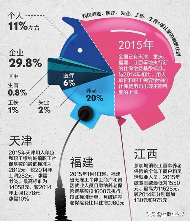 养老保险不同的累计缴费年限，15年和20年退休金会有区别吗？
