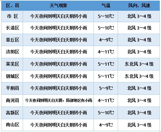  「济南」刚刚，这里下雪了，济南气温大跳水，明天记得穿羽绒服