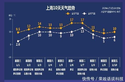快讯!上海中心气象台发布1月2日天气预报