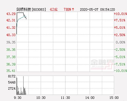 新高:剑桥科技大幅拉升5.72% 股价创近2个月新高